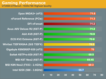 Gaming Performance